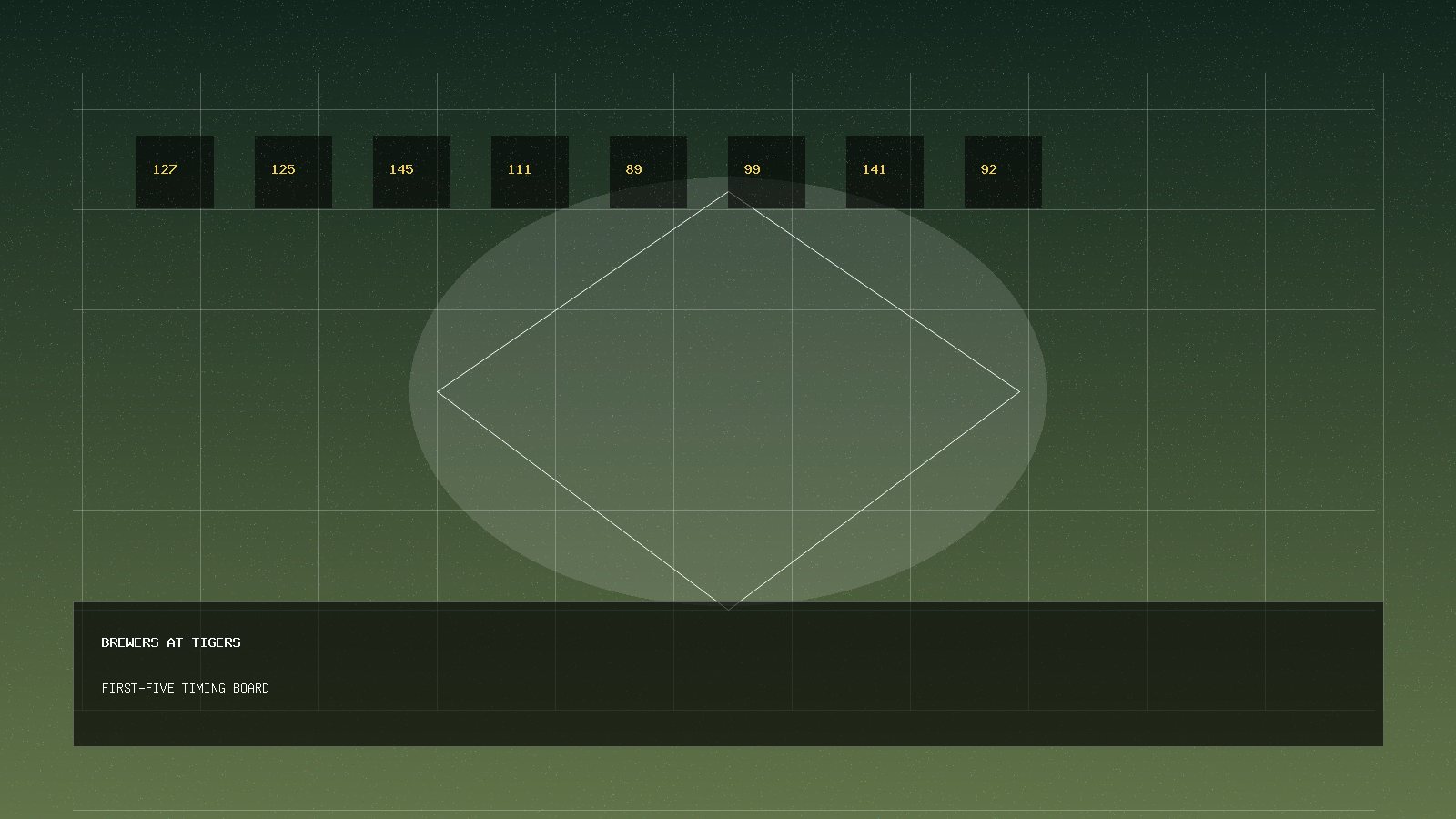 Brewers-Tigers Patrick-Mize Probables Move First-Five Timing Onto the Board