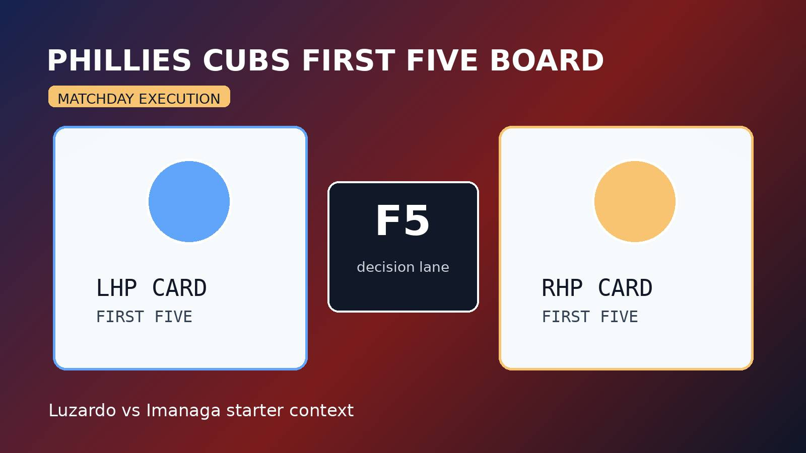 Phillies-Cubs Luzardo-Imanaga Matchup Moves First-Five Decisions